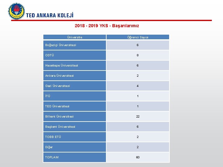 2018 - 2019 YKS - Başarılarımız Üniversite Öğrenci Sayısı Boğaziçi Üniversitesi 6 ODTÜ 8