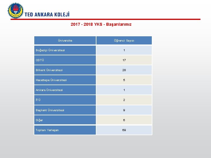 2017 - 2018 YKS - Başarılarımız Üniversite Öğrenci Sayısı Boğaziçi Üniversitesi 1 ODTÜ 17