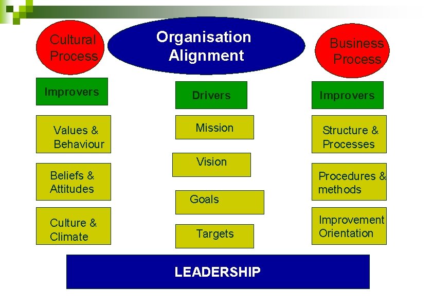 Cultural Process Improvers Values & Behaviour Organisation Alignment Drivers Mission Business Process Improvers Structure