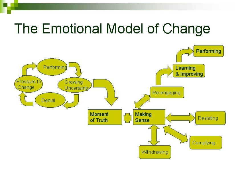 The Emotional Model of Change Performing Pressure to Change Learning & Improving Growing Uncertainty