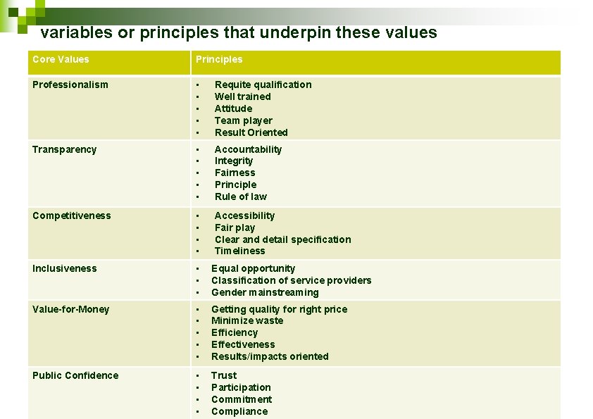 variables or principles that underpin these values Core Values Principles Professionalism • • •