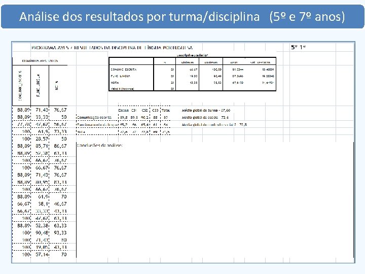 Análise dos resultados por turma/disciplina (5º e 7º anos) 