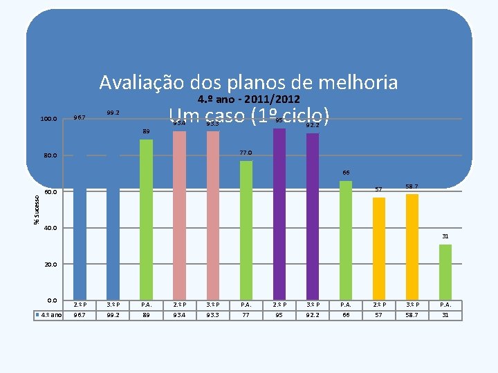100. 0 96. 7 Avaliação dos planos de melhoria 4. º ano - 2011/2012
