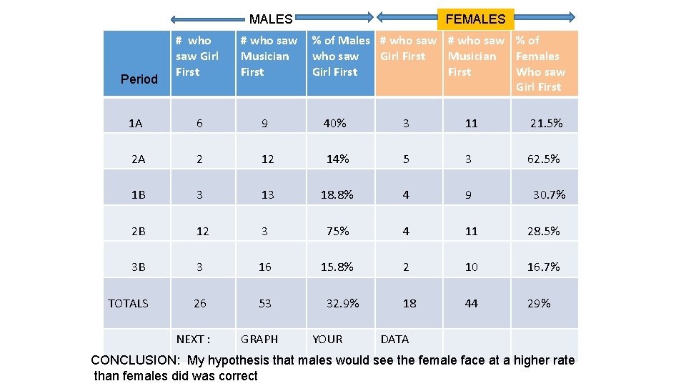 MALES Period # who saw Girl First # who saw Musician First FEMALES %