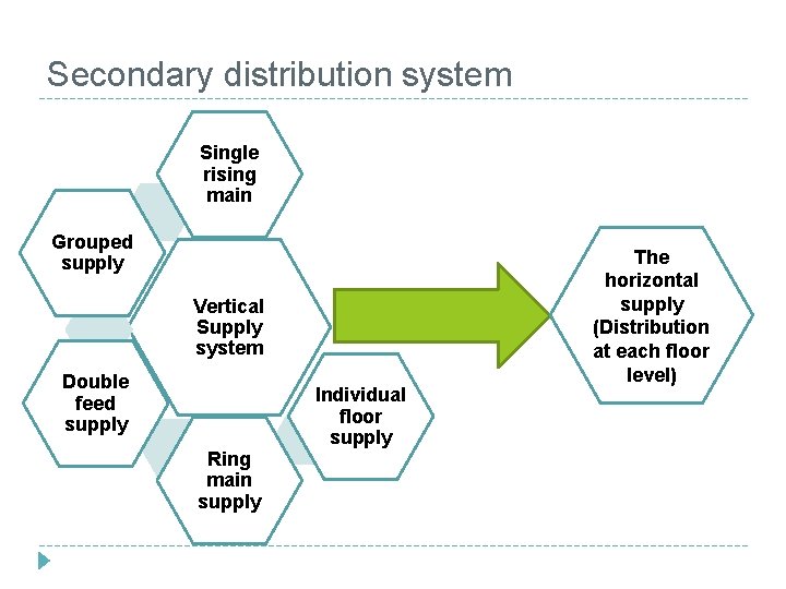 Secondary distribution system Single rising main Grouped supply Vertical Supply system Double feed supply Secondary distribution system Single rising main Grouped supply Vertical Supply system Double feed supply