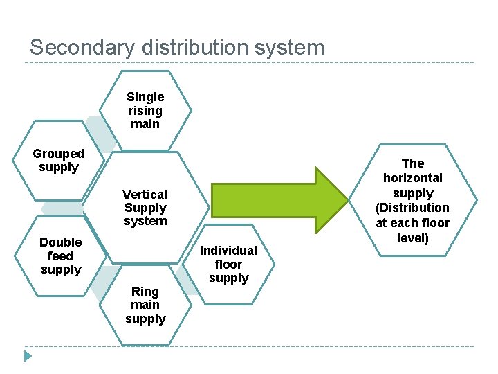 Secondary distribution system Single rising main Grouped supply Vertical Supply system Double feed supply