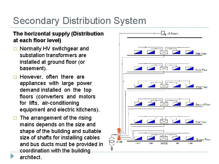 Secondary Distribution System The horizontal supply (Distribution at each floor level) � Normally HV Secondary Distribution System The horizontal supply (Distribution at each floor level) � Normally HV