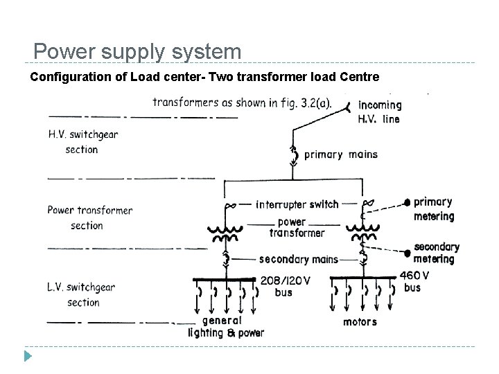 Power supply system Configuration of Load center- Two transformer load Centre 