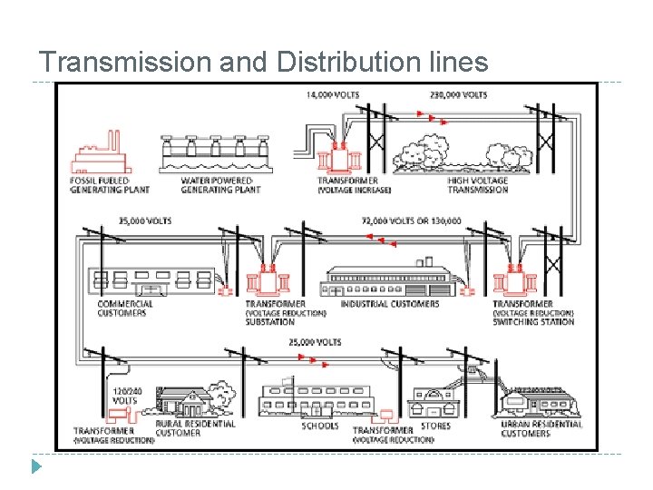 Transmission and Distribution lines Transmission and Distribution lines