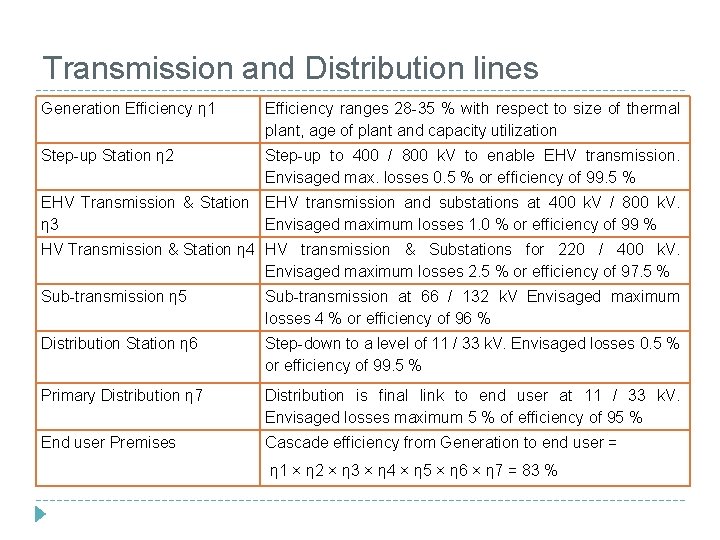 Transmission and Distribution lines Generation Efficiency η 1 Efficiency ranges 28 -35 % with