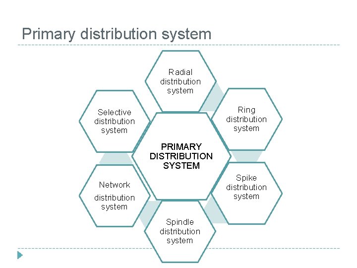 Primary distribution system Radial distribution system Ring distribution system Selective distribution system PRIMARY DISTRIBUTION