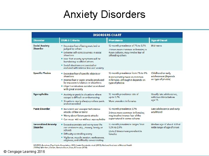 Anxiety Disorders © Cengage Learning 2016 Anxiety Disorders © Cengage Learning 2016