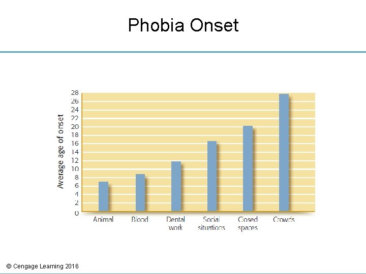 Phobia Onset © Cengage Learning 2016 Phobia Onset © Cengage Learning 2016