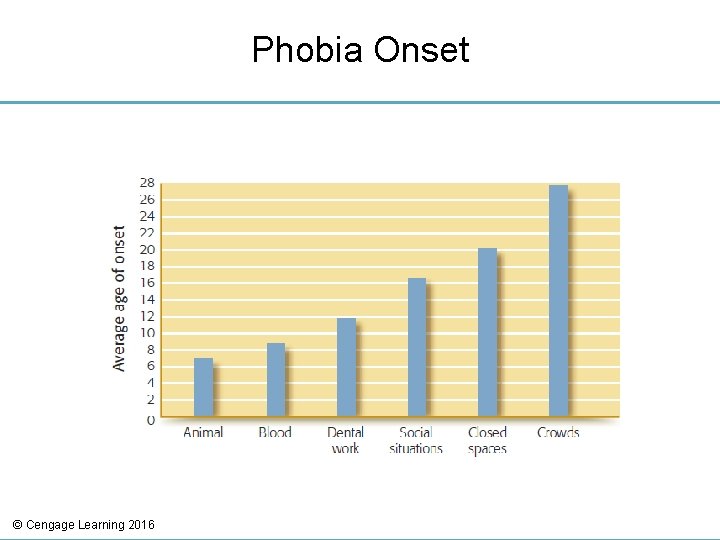 Phobia Onset © Cengage Learning 2016 