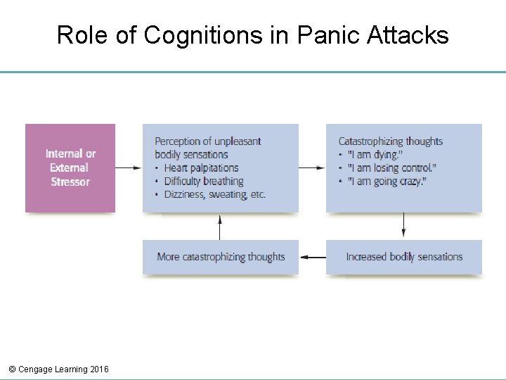 Role of Cognitions in Panic Attacks © Cengage Learning 2016 Role of Cognitions in Panic Attacks © Cengage Learning 2016