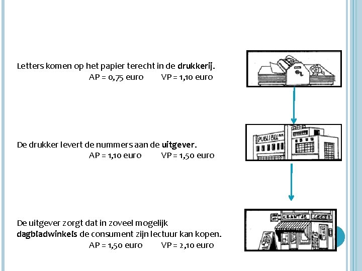 Letters komen op het papier terecht in de drukkerij. AP = 0, 75 euro