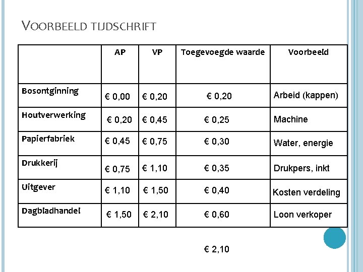 VOORBEELD TIJDSCHRIFT AP VP € 0, 00 € 0, 20 Arbeid (kappen) Houtverwerking €