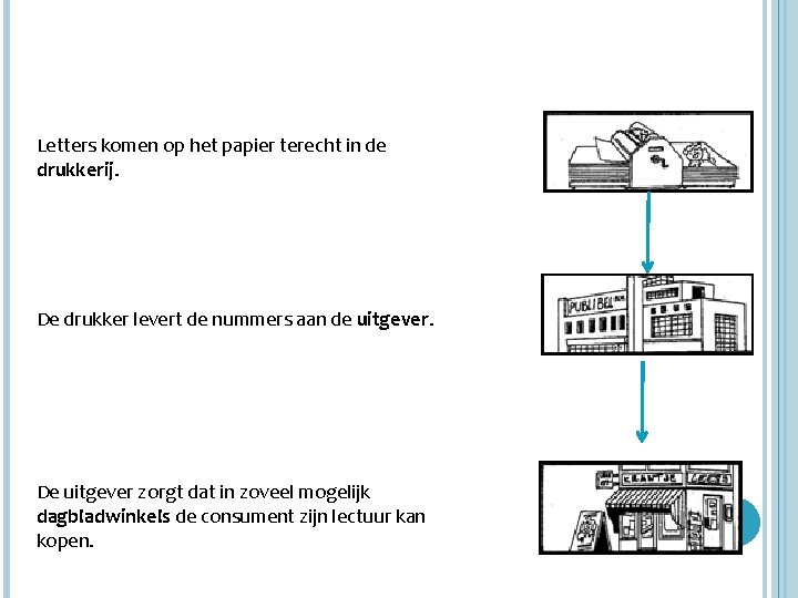 Letters komen op het papier terecht in de drukkerij. De drukker levert de nummers