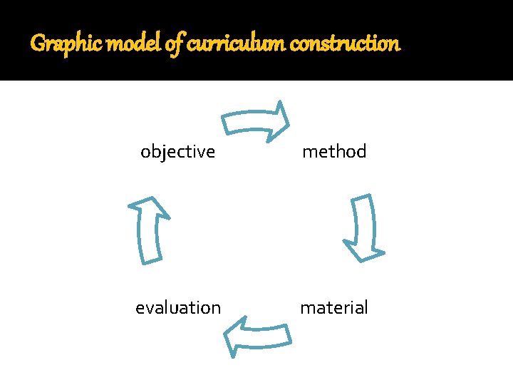 Graphic model of curriculum construction objective method evaluation material 