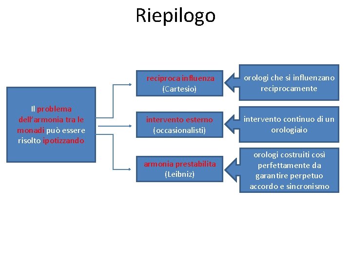 Riepilogo Il problema dell’armonia tra le monadi può essere risolto ipotizzando reciproca influenza (Cartesio)