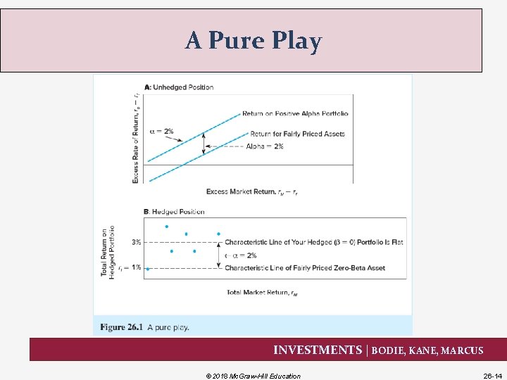 A Pure Play INVESTMENTS | BODIE, KANE, MARCUS © 2018 Mc. Graw-Hill Education 26