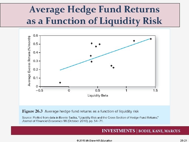 Average Hedge Fund Returns as a Function of Liquidity Risk INVESTMENTS | BODIE, KANE,