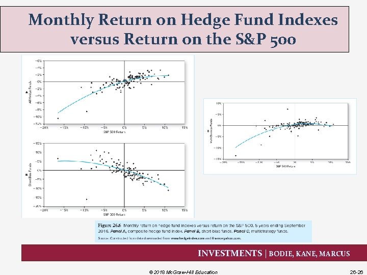 Monthly Return on Hedge Fund Indexes versus Return on the S&P 500 INVESTMENTS |