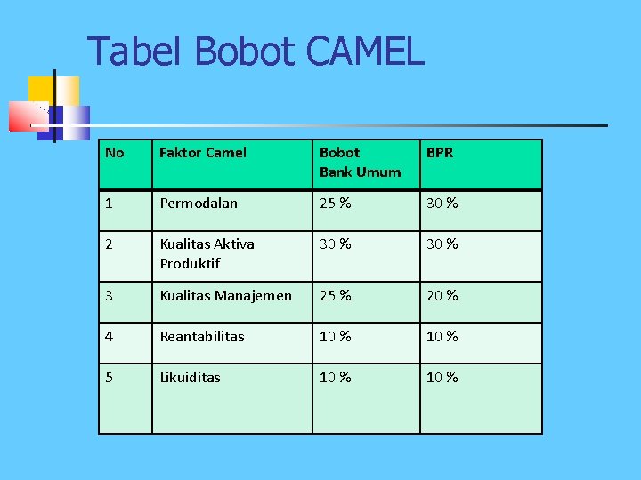 Tabel Bobot CAMEL No Faktor Camel Bobot Bank Umum BPR 1 Permodalan 25 %