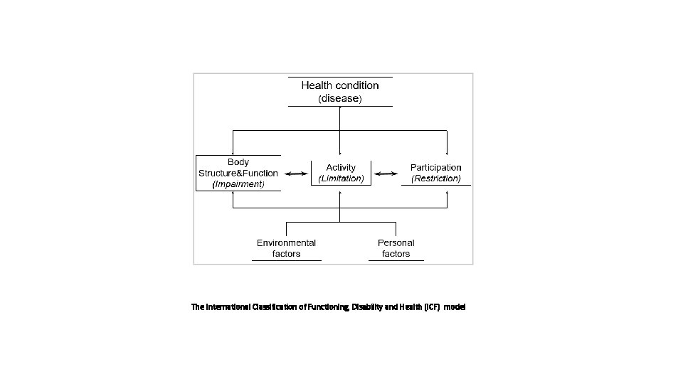 The International Classification of Functioning, Disability and Health (ICF) model 