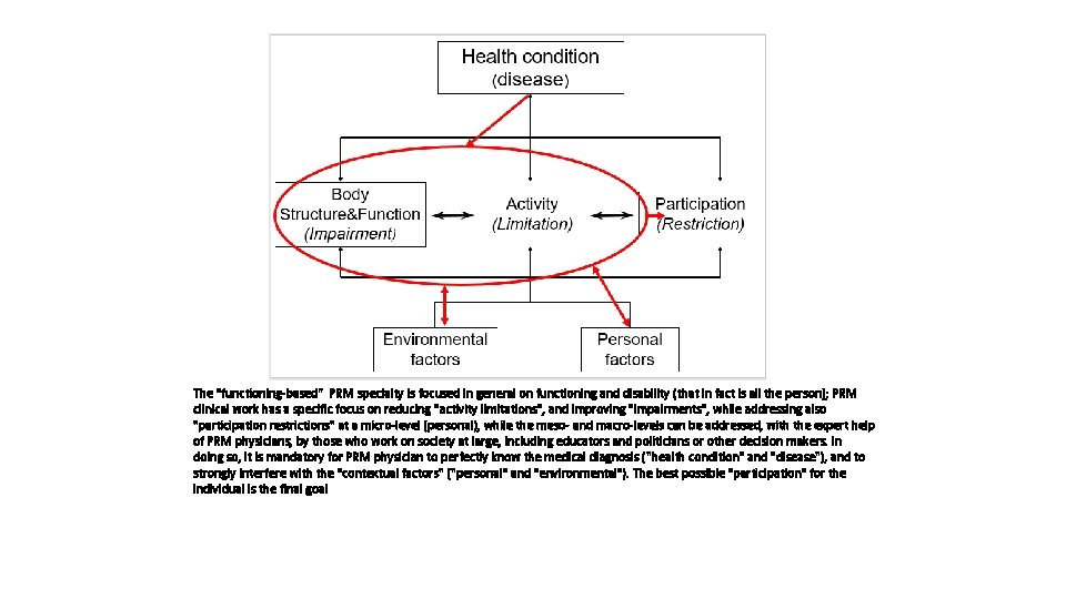 The "functioning-based" PRM specialty is focused in general on functioning and disability (that in