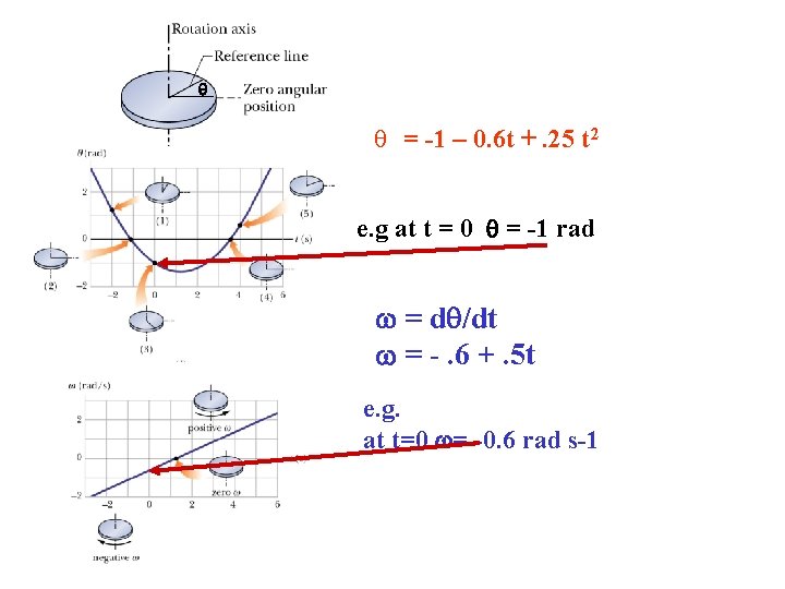  = -1 – 0. 6 t +. 25 t 2 e. g at
