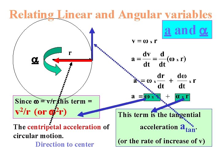 Relating Linear and Angular variables a and r Since = v/r this term =