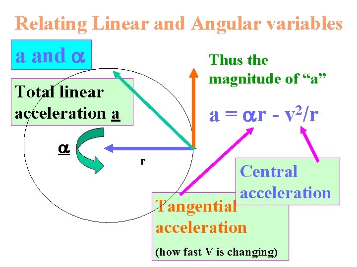 Relating Linear and Angular variables a and Thus the magnitude of “a” Total linear