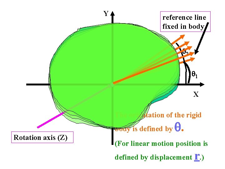 Y reference line fixed in body 2 1 X The orientation of the rigid