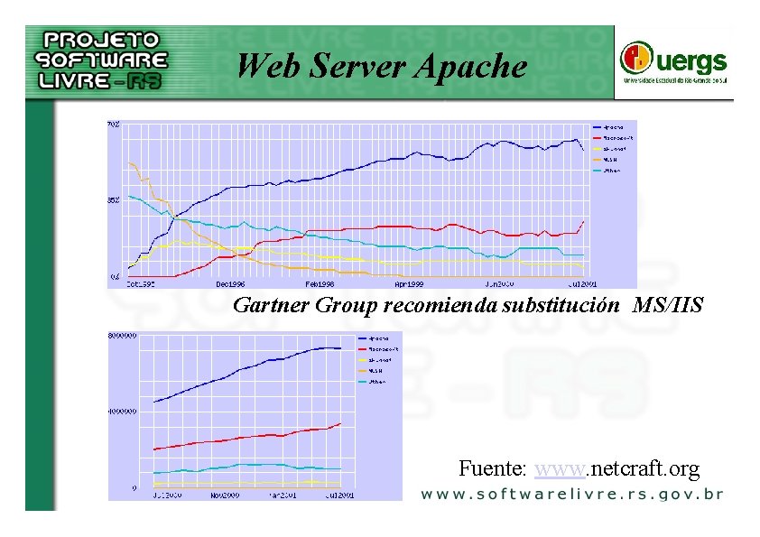 Web Server Apache Gartner Group recomienda substitución MS/IIS Fuente: www. netcraft. org 