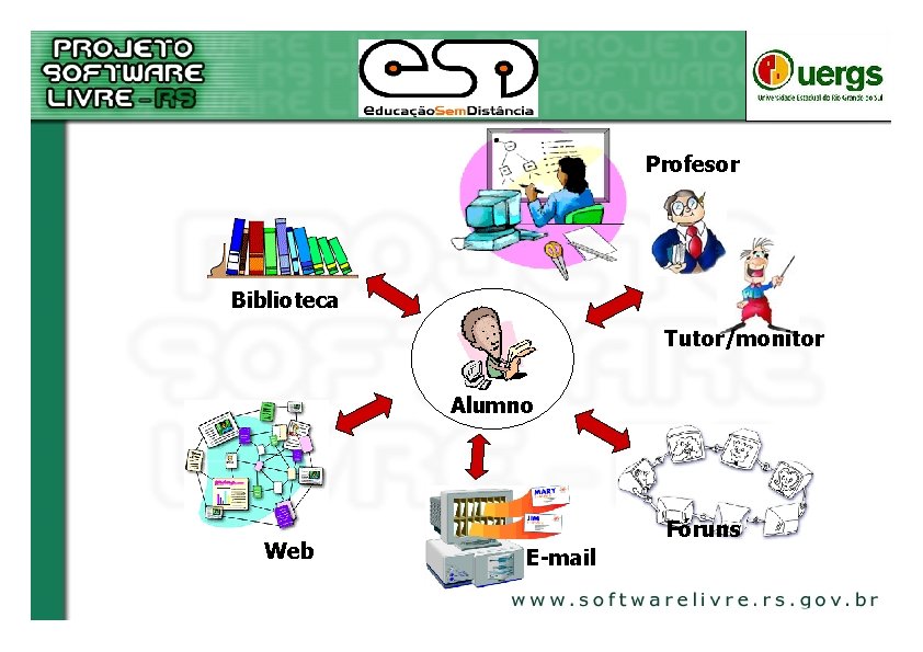 Profesor Biblioteca Tutor/monitor Alumno Web Fóruns E-mail 