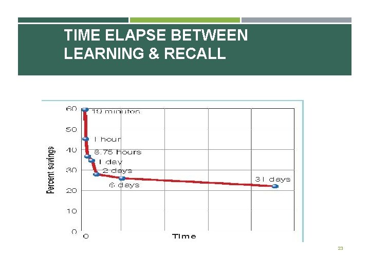 TIME ELAPSE BETWEEN LEARNING & RECALL 23 