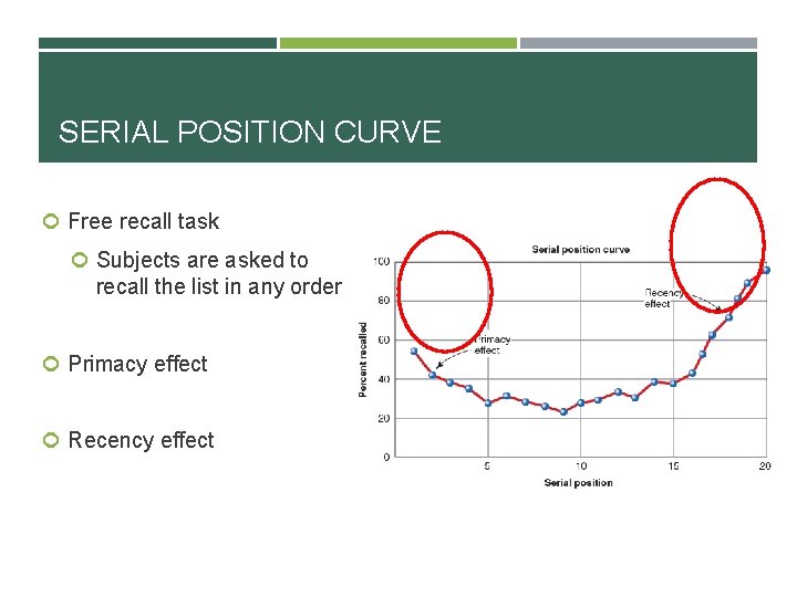 SERIAL POSITION CURVE Free recall task Subjects are asked to recall the list in