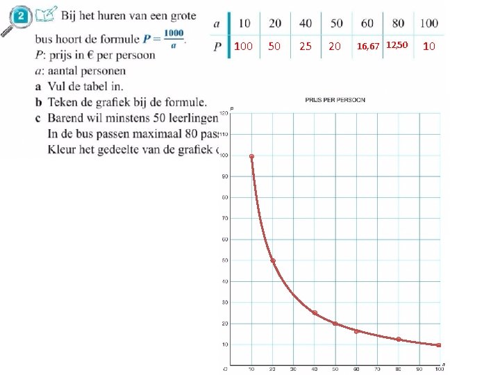 100 50 25 20 16, 67 12, 50 10 