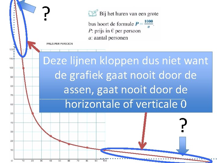 ? Deze lijnen kloppen dus niet want de grafiek gaat nooit door de assen,