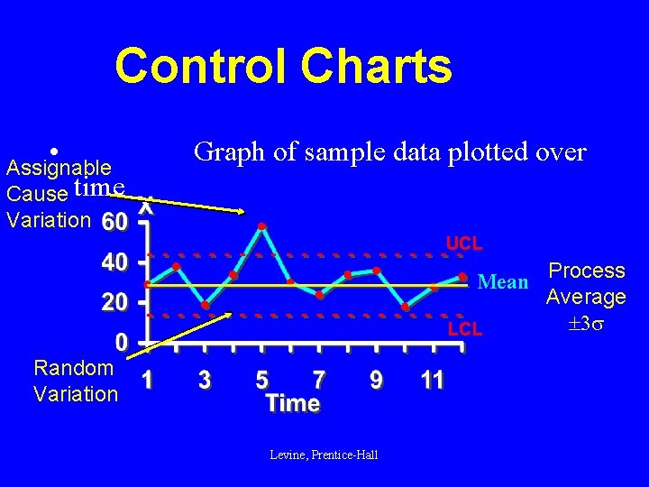 Control Charts • Assignable Cause time Graph of sample data plotted over Variation UCL