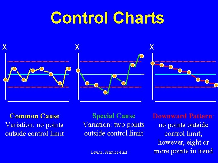 Control Charts X Common Cause Variation: no points outside control limit X X Special