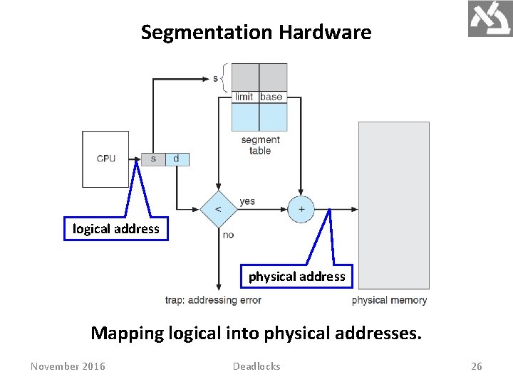 Segmentation Hardware logical address physical address Mapping logical into physical addresses. November 2016 Deadlocks