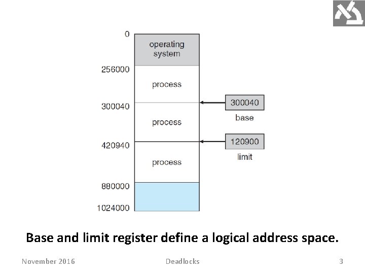 Base and limit register define a logical address space. November 2016 Deadlocks 3 