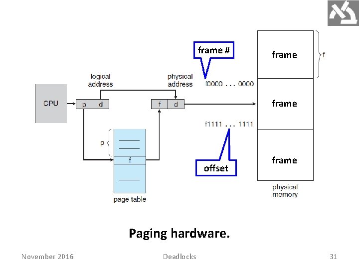 frame # frame offset frame Paging hardware. November 2016 Deadlocks 31 