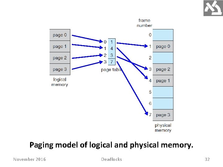 Paging model of logical and physical memory. November 2016 Deadlocks 32 