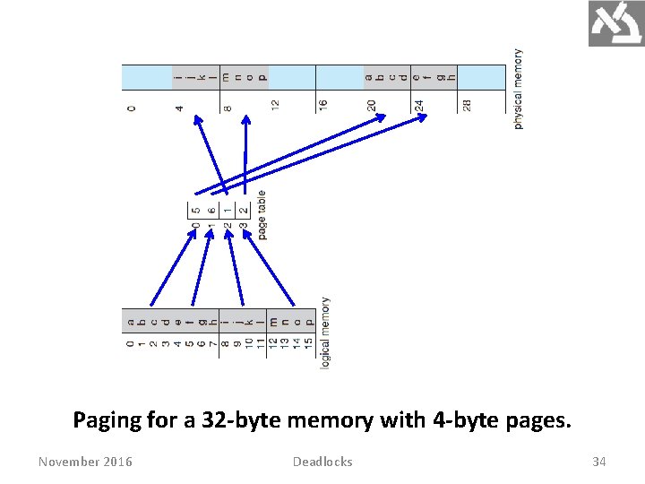 Paging for a 32 -byte memory with 4 -byte pages. November 2016 Deadlocks 34