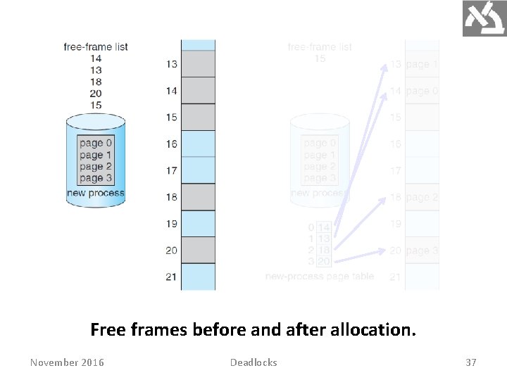 Free frames before and after allocation. November 2016 Deadlocks 37 