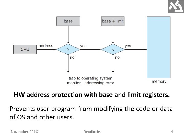 HW address protection with base and limit registers. Prevents user program from modifying the