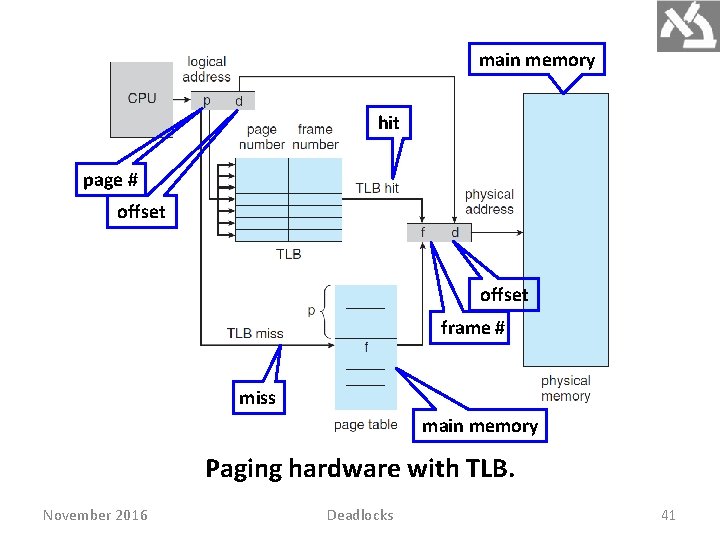 main memory hit page # offset frame # miss main memory Paging hardware with